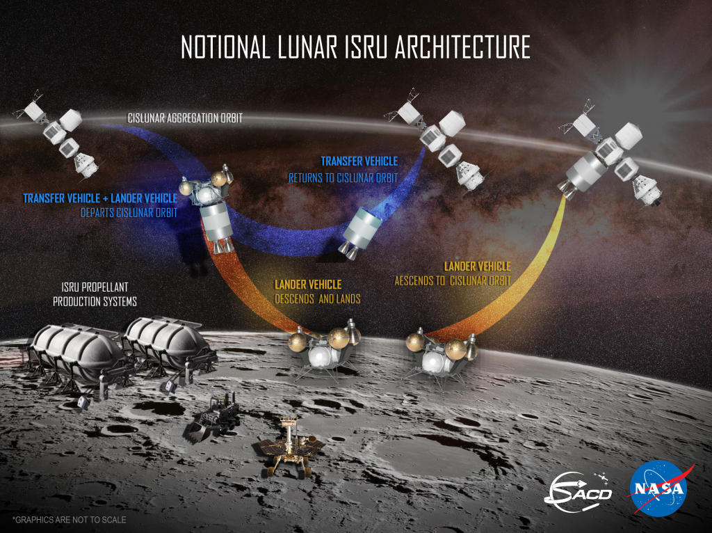 Notional lunar ISRU architecture in which the Transfer Vehicle pushes the Lander Vehicle out of cislunar orbit and then returns to orbit in cislunar space. The Lander Vehicle descends to the lunar surface, lands, and later ascends to cislunar space to rendezvous with the transfer vehicle.